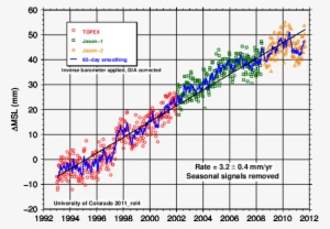 World Wide Sea Level #3159086