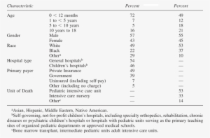 Characteristics Of Acute Care Child Deaths Hcup-kid - Healthcare Cost And Utilization Project #3160213