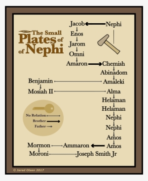The Keepers Of The Small Plates Of Nephi, From The - Document #3161241