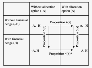 Summary Of The Effects Of Operational And Financial - Diagram #3162530