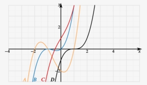 Plot Of 4 Cubic Curves Coloured Red, Black, Blue And #3172272 Plot Of 4 Cubic Curves Coloured Red, Black, Blue And #3172272
