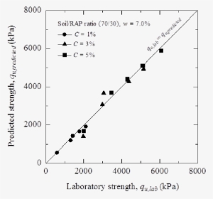 Comparison Between Predicted And Laboratory Strengths - Plot #3173630