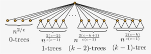A K-tree Is Constructed By Connecting The Roots Of - Tree #3174261