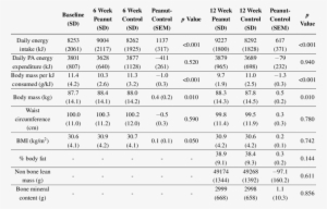 Effect Of 6 And 12 Week High Oleic Peanut Consumption - Number #3177304