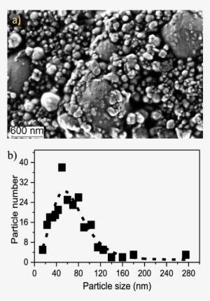 (a) Sem Image Of The Cleaned Tungsten Powder And ( - Particle-size Distribution #3180129