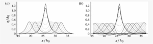Waterfall Plots Of The Temporal Variation Of The Water-surface - Diagram #3181114