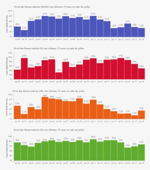Reservoirs Levels In The South And Southeast/center-west - Energy #3183087