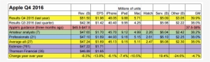 Apple Earnings Smackdown - Year Over Year Report #3187577