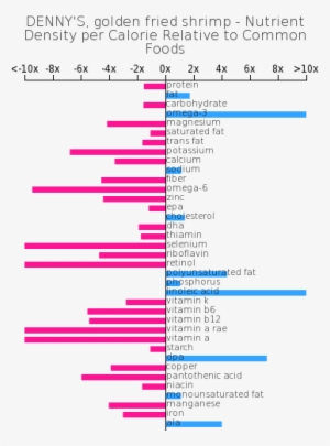 Nutrient Composition Relative To Common Foods - Watermelon Composition #3189329