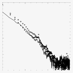 Square Root Of Wind Magnitude Covariance As A Function - Magnitude #3189845