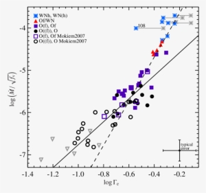 Unclumped Log ˙ M Versus Log Γe From Bestenlehner Et - Line #3189927