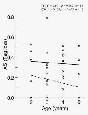 Linear Regression Of Arcsine Square Root Transformed - Diagram #3189980