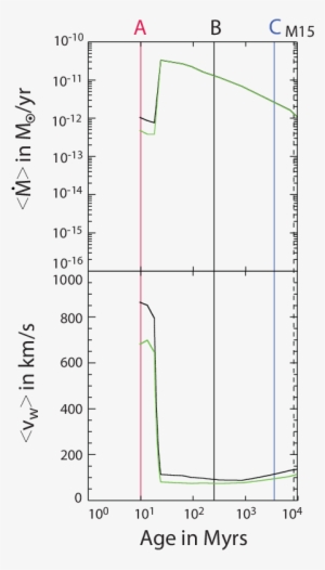 Average Cluster Mass Loss Rates And Wind Velocities - Diagram #3195575