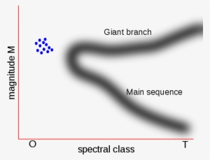 A Blue Straggler Is A Main Sequence Star In An Open - Blue Straggler #3195752