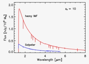 Predicted Flux From A Population Iii Star Cluster At - Chemical Composition Pop Iii Galaxy #3196003