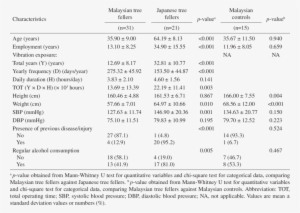 The Characteristics Of Malaysian Tree Fellers And Japanese - Hbv Genotype Table #3196993