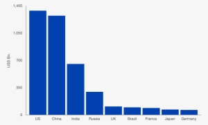 2045 Mod Military Spending Projection Graph - Military Spending Png #322349