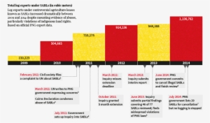 Sabls Year On Year - Papua New Guinea #322441
