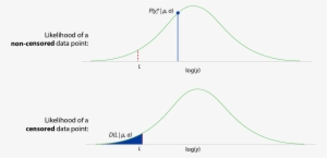 Likelihoods For Censored And Non-censored Data - Diagram #322614
