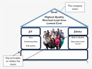 Lean House Picture - Tps Temple #323511
