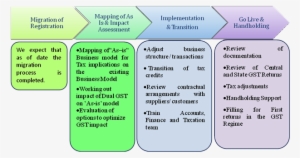 Gst Training & Certification - 111 #326071