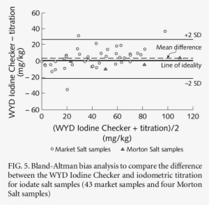 Comparison Of Results Obtained For Iodate Salt Samples - Clotting Time #3203718
