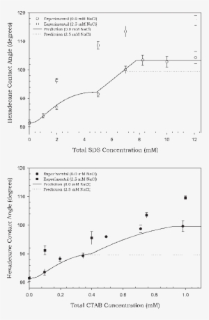 Model Performance Prior To Modification To Account - Table Salt #3204191