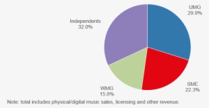 Record Companies, Total Recorded Music Revenue Market - Music Publisher Share 2018 #3211167