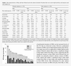 Essential Fatty Acids In Mg Per Gram Wet Weight Of - Document #3215142