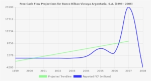 Free Cash Flow Trendline For Bbva - Plot #3215567