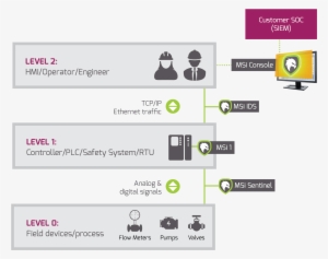 Purdue Control System Model And Msi Platform - Solution #3217536