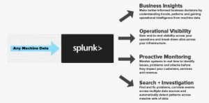 Some Of The Advantages Of Using Splunk Are - Splunk Operational Intelligence #3218887