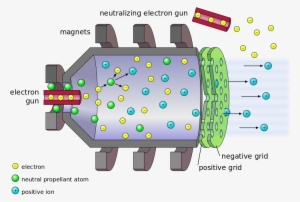 A Diagram Of An Electrostatic Ion Thruster - Electrostatic Ion Thruster #3220944