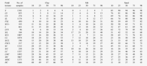 Statistics Of Clay, Silt, And Sand Content According - Megasquirt B230 Afr Map #3224219
