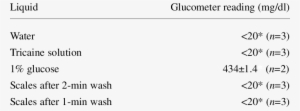 Glucometer Readings From Fish Scales After Various - Black Roots Natural Reaction #3226120