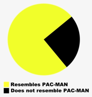 Pie Chart Resembles Pac Man #3226400