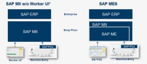 Shop Floor Anbindung Mit Sap Mii - Sap Me Sap Mii #3228803