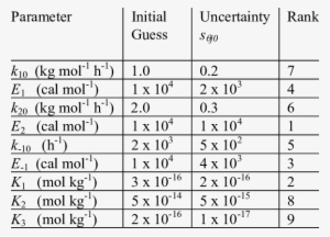Nitial Parameter Values And Uncertainty Levels For - Vilniaus Universitetas #3232956