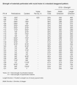 Perforated Material Has Different Strengths Depending - Metals In Order Of Strength #3233199