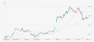 Daily Candlestick Chart Of Shake Shack Up To Thursday, - Diagram #3233449