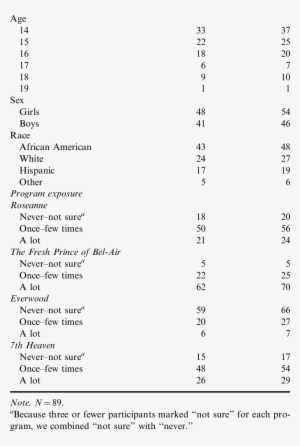 Participant Demographics Variable N % - Demography #3234363