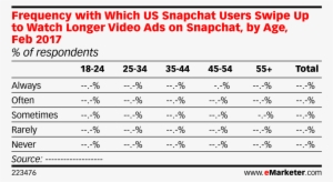 Frequency With Which Us Snapchat Users Swipe Up To - Advertising #3239473