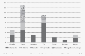 Lazos Políticos Familiares De Los Gobernadores, 1983-2014 - Governor #3244561
