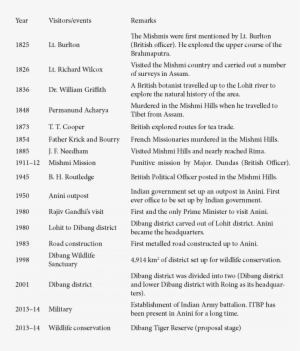Key Visitors And Events In The Mishmi Hills - Document #3251079