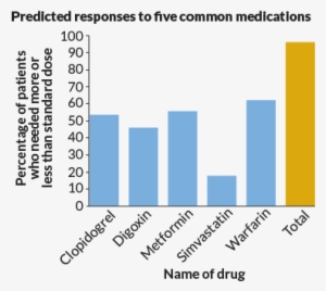 Certain Gene Variants Were Predicted To Affect How - Percentage #3255658