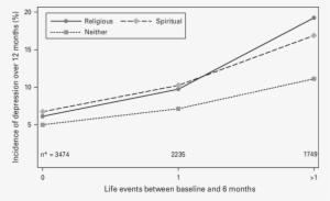Modifying Effect Of Life Understanding On Major Depression - Plot #3256785