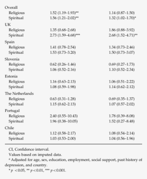 Odds Ratios For Onset Of Major Depression Over 12 Months - Document #3256908