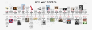 Below Is A General Timeline Of Events That Lead To - American Civil War Timeline #3257019