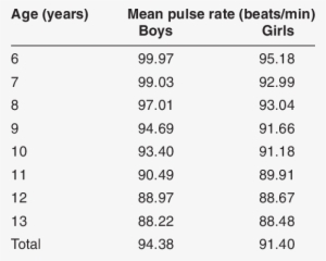Mean Pulse Rates Of Boys And Girls - Mitcham Girls High School #3260011