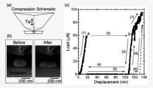 Compression Schematic Of Isolated, Single Crystal Gold - Nanoindenter #3264137